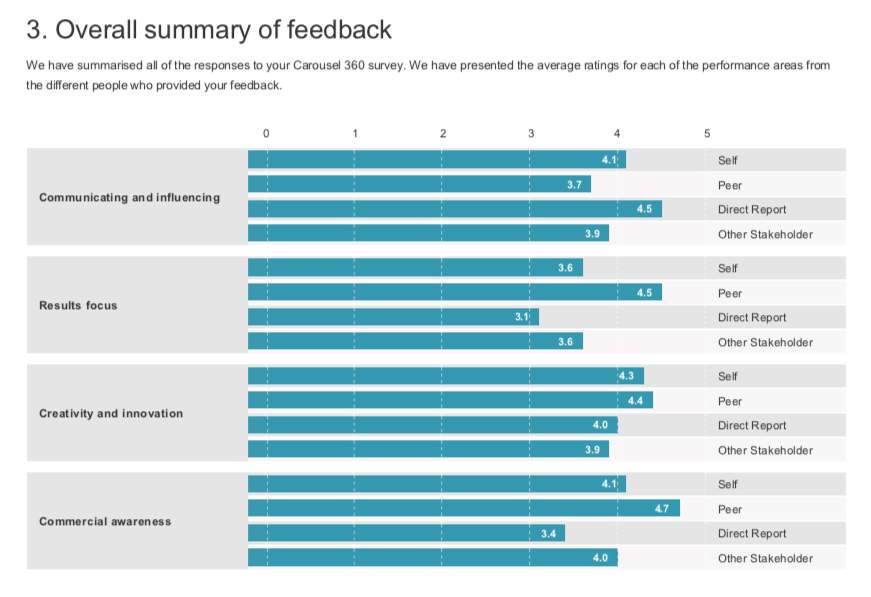 360 Report - 360 degree feedback report