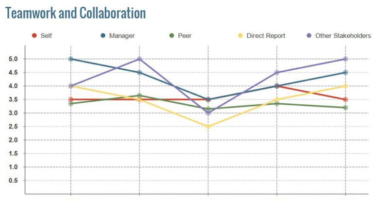 360 Report - 360 feedback report comparison