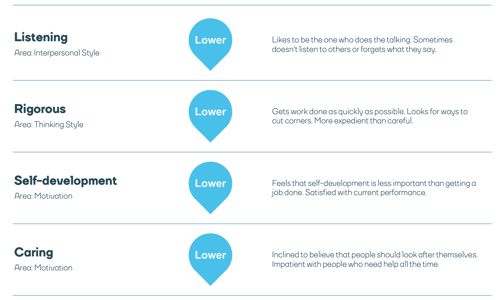 Insights report - strongest preferences