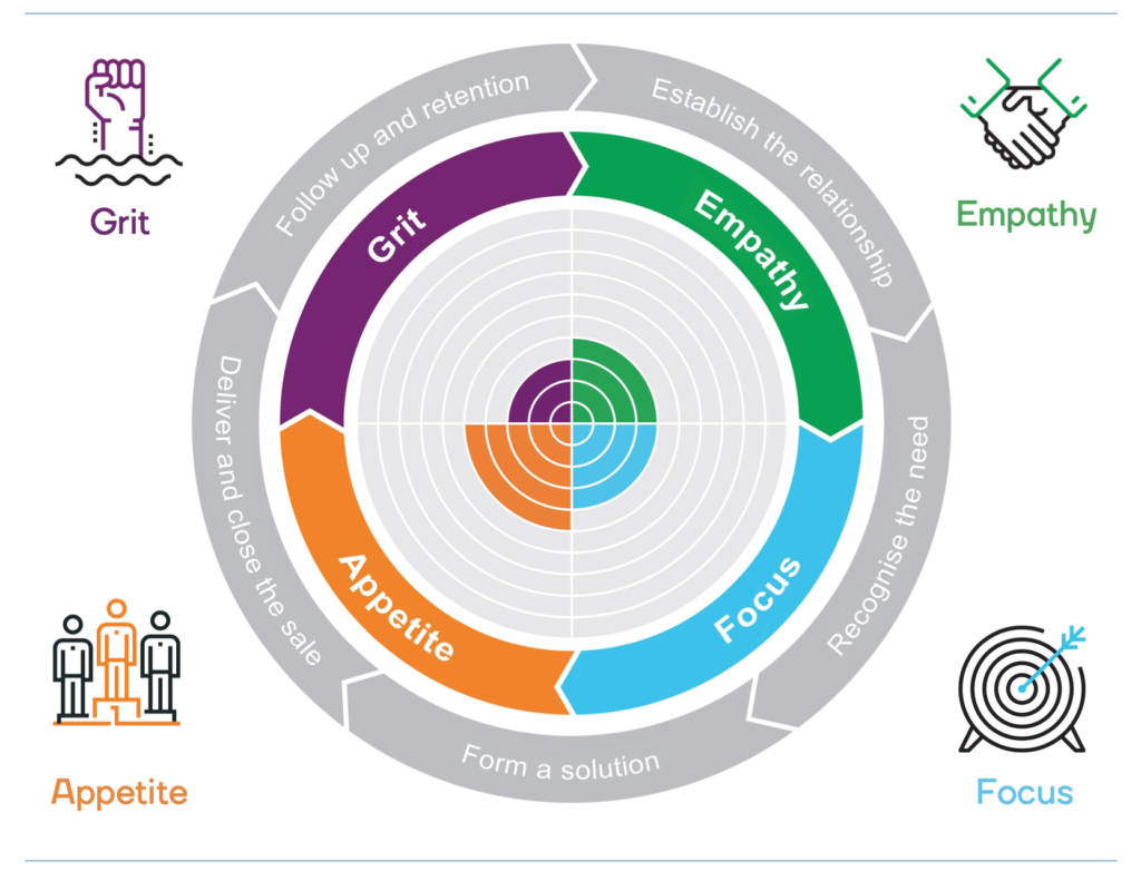 Sales report - sales strengths