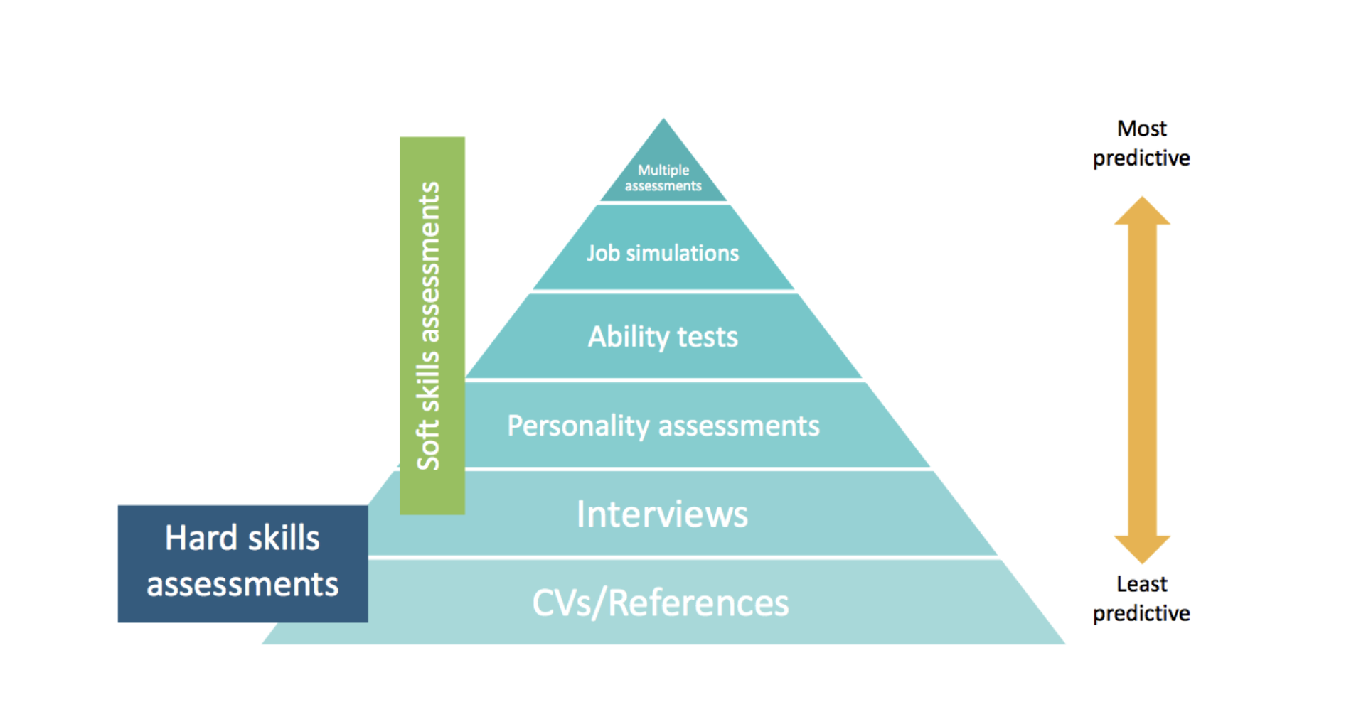 How to assess soft skills at work